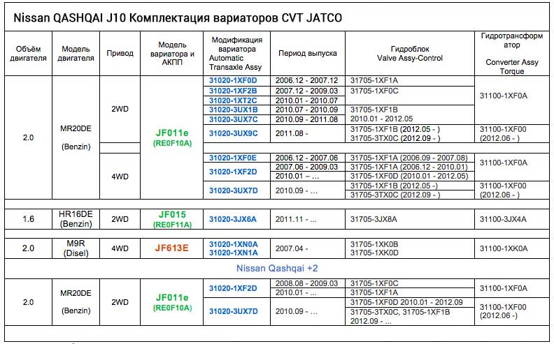 Комплектация трансмисси автомобилей Nissan QASHQAI по моделям двигателя и годам выпуска Таблица моделей вариаторов и АКПП автомобилей Nissan QASHQAI по моделям двигателя и годам выпуска